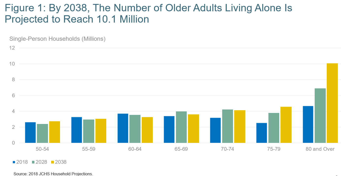 Figure 1: By 2038, The number of older adults living alone is projected to reach 10.1 million