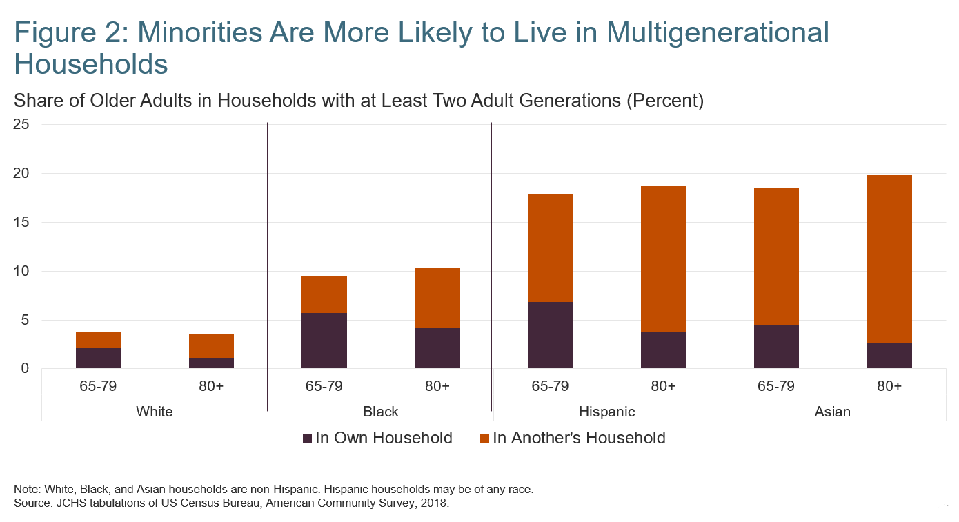 Figure 2: Minorities are more likely to live in multigenerational households