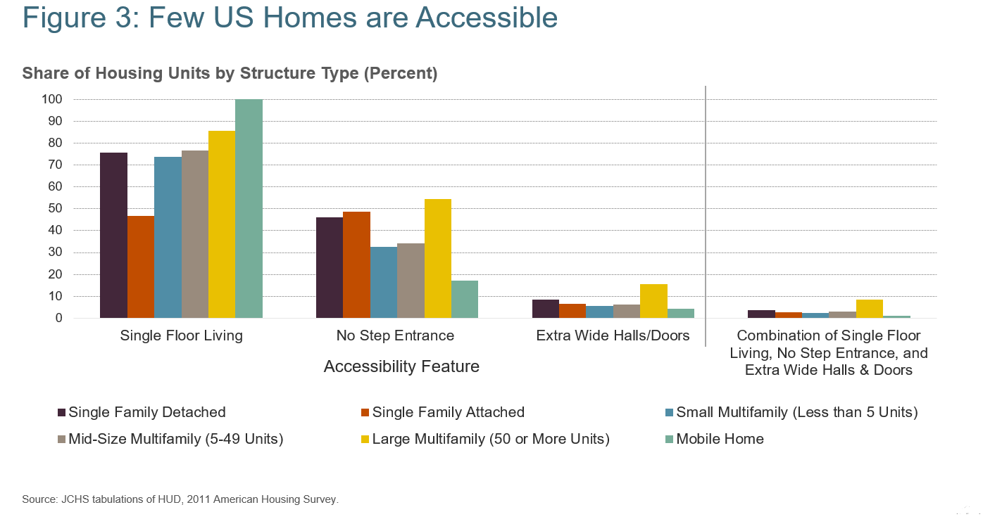 Figure 3: Few US Homes are accessible