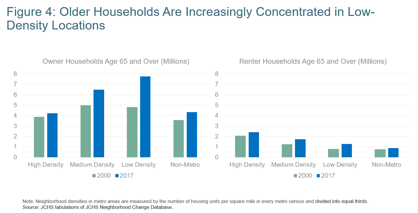 Figure 4: Older Households Are Increasingly Concentrated in Low-Density Locations