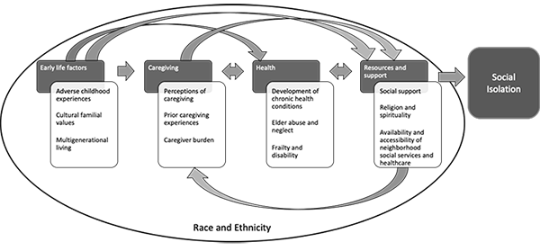 Figure 1. Caregiver-ACE Family Systems Model of Risk and Protection for Social Isolation