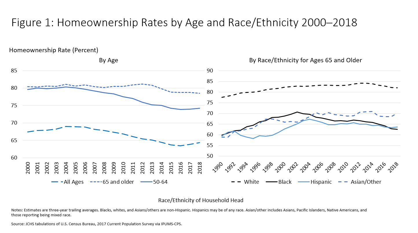 Figure 1: Homeownership Rates by Age and Race/Ethnicity 2000-2018