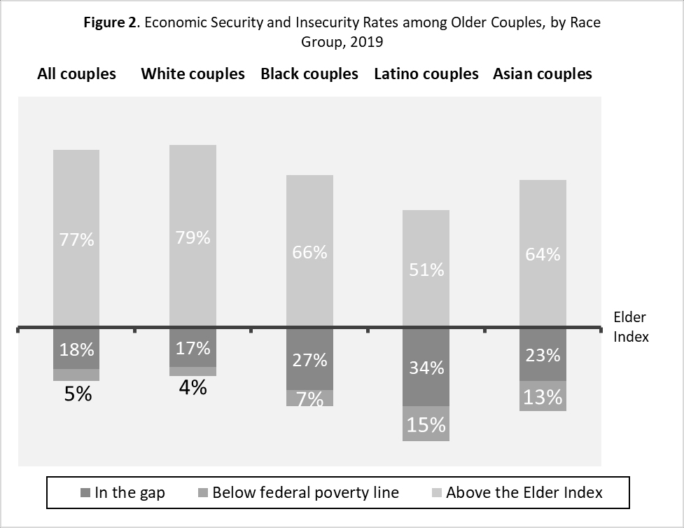 Figure 2. Economic Security and Insecurity Rates among Older Couples, by Race Group, 2019