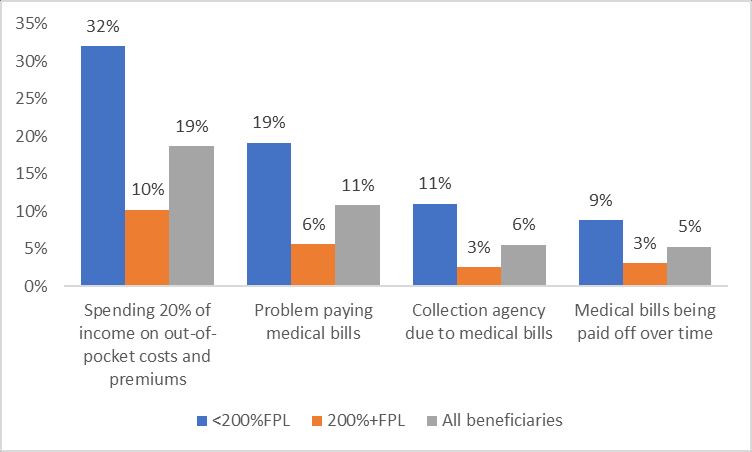 Figure 2: Out-of-pocket Spending and Adverse Consequences Among Medicare Beneficiaries, 2018