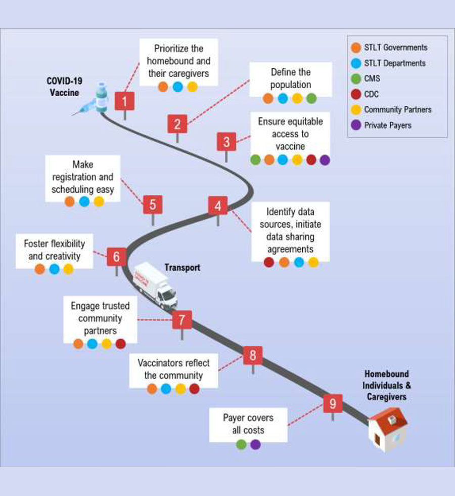 Illustration of distribution path for COVID-19 vaccine