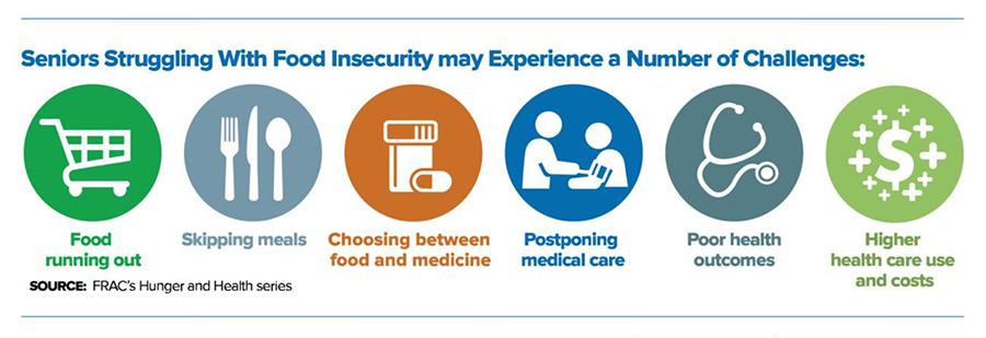 Seniors struggling with food insecurity may experience a number of challenges