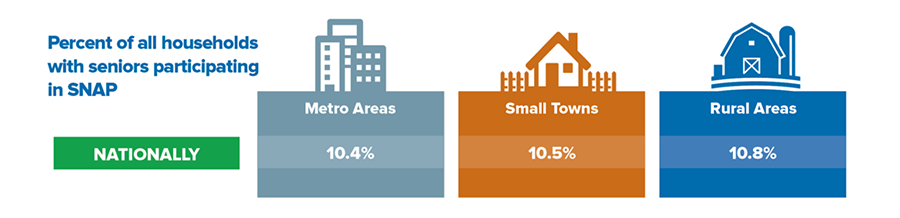 Percent of all households with seniors participating in SNAP