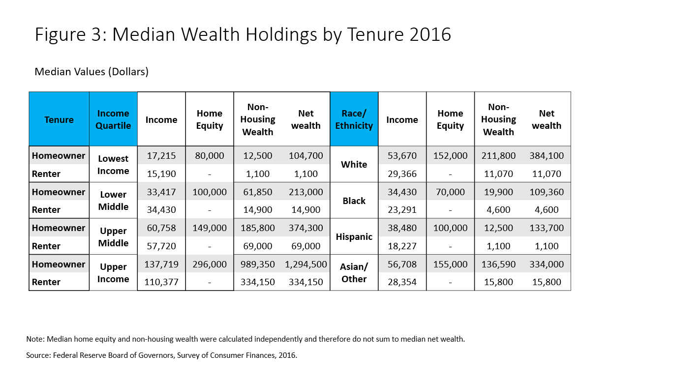 Figure 3: Median Wealth Holdings be Tenure 2016