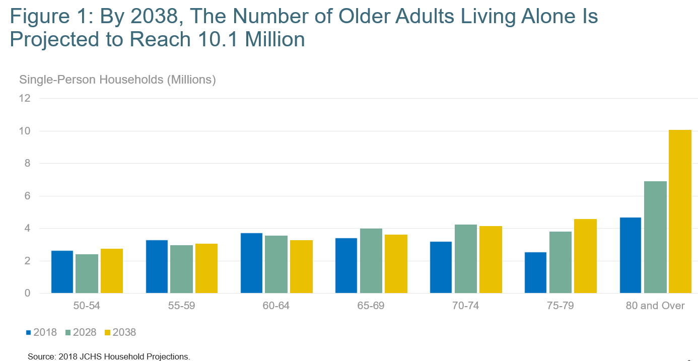 Senior housing: Older Americans face affordability, accessibility