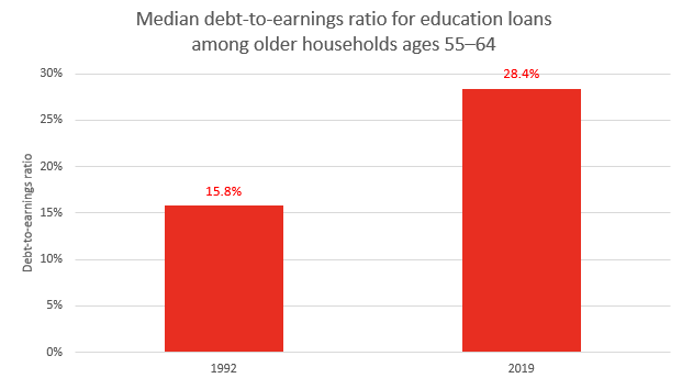 Figure 1: Strong Increase in the Education Debt-to-earnings Ratio for Older Americans Since 1992