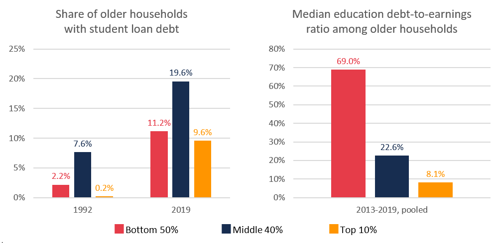 Figure 2: Education Loan Debt Increased Strongly for Bottom 50 Percent of Income Distribution