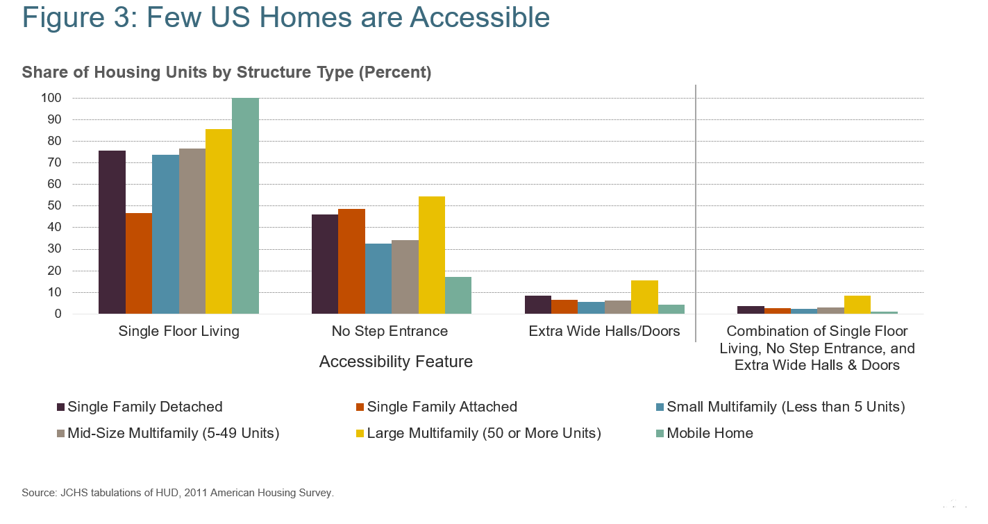 Senior housing: Older Americans face affordability, accessibility