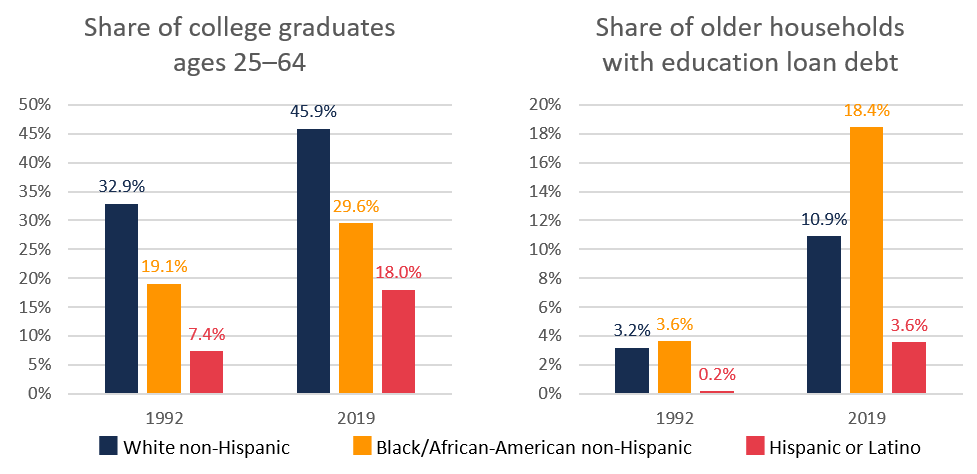 Figure 3: Black Households More Likely to Incur Education Debt as the Share of Households with College Degrees Increases Among all Americans