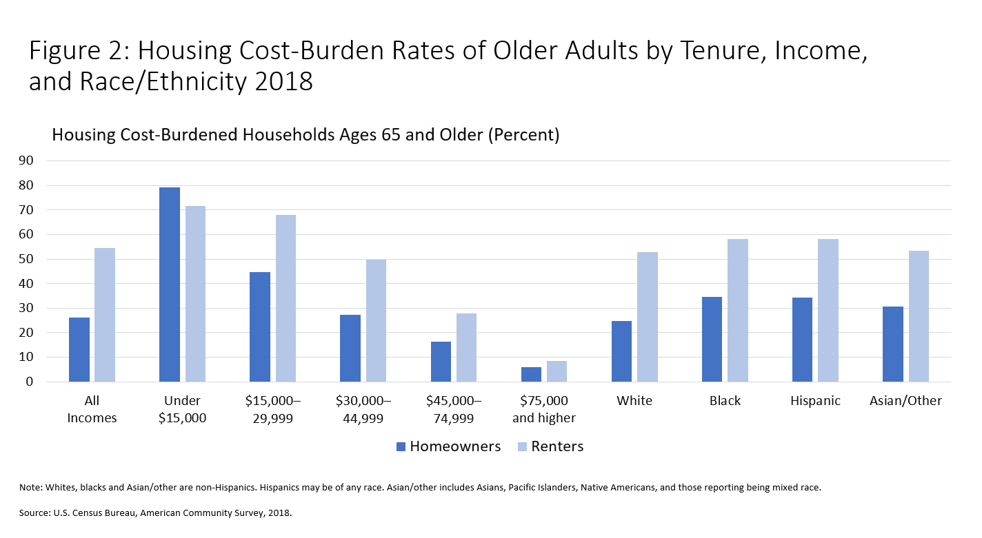 Housing Cost-Burden Rates of Older Adults by Tenure, Income, Race/Ethnicity 2018 