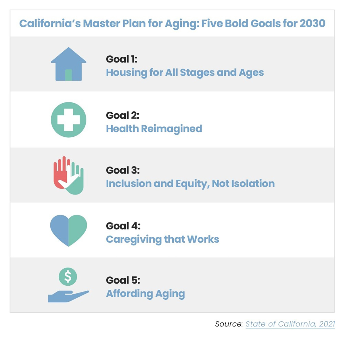 California's Master Plan for Aging: Five Bold Goals for 2030