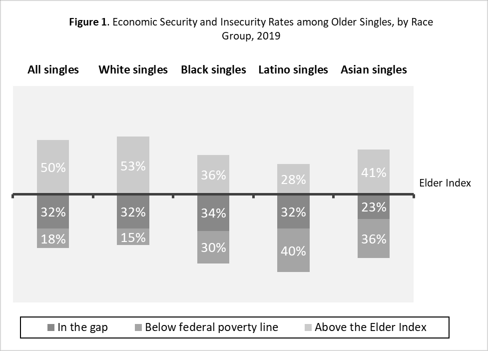 Figure 1. Economic Security and Insecurity Rates among Older Singles, by Race Group, 2019