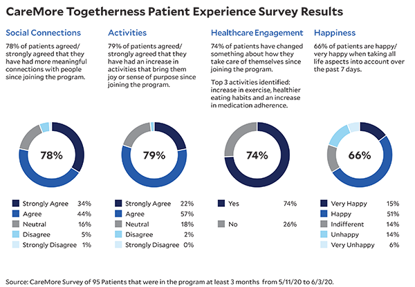 CareMore Togetherness Patient Experience Survey Results 74% of patients have changed something about how they take care of themselves since joining the program.  Top 3 activities identified: increase in exercise, healthier eating habits and an increase in medication adherence.  78% of patients agreed/ strongly agreed that they have had more meaningful connections with people since joining the program.  79% of patients agreed/ strongly agreed that they have had an increase in activities that bring them joy or sense of purpose since joining the program.  66% of patients are happy/ very happy when taking all life aspects into account over the past 7 days. 