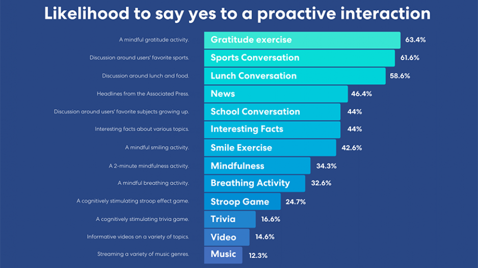 Likelihood to say yes to a proactive interaction with ElliQ