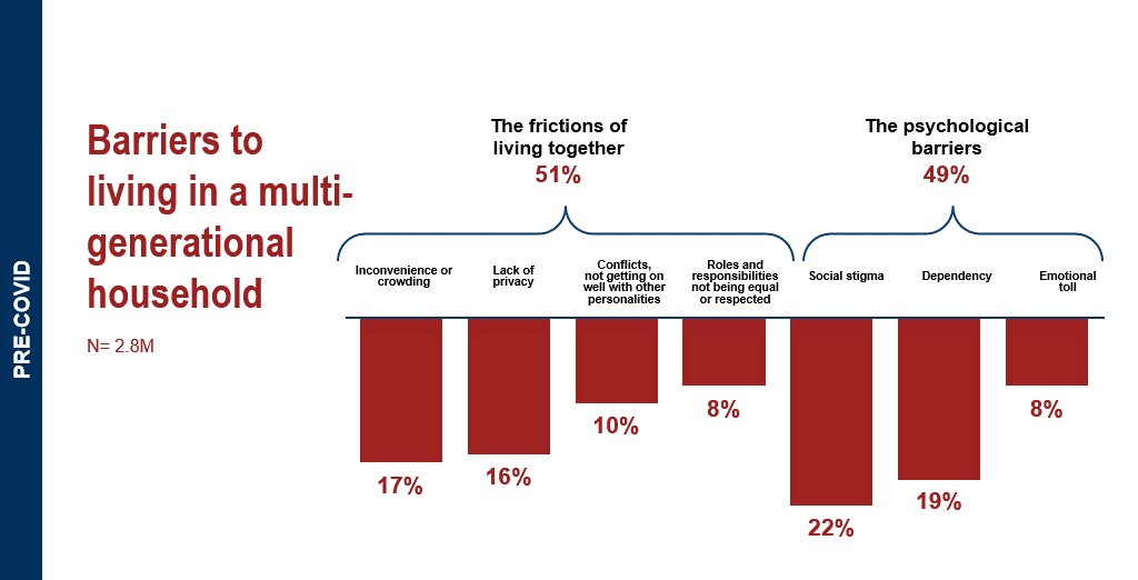https://generations.asaging.org/sites/default/files/inline-images/barriers-multigenerational-household_0.png