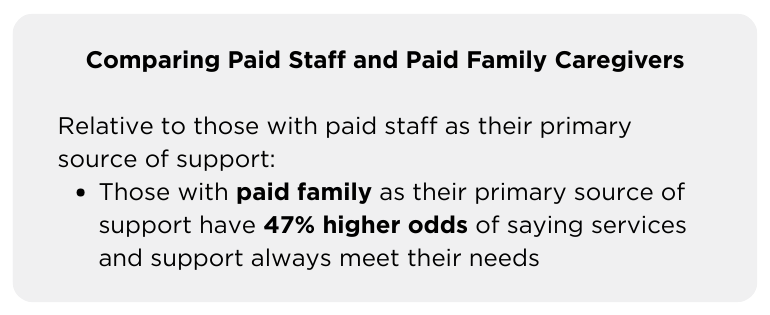 Comparing Paid Staff and Paid Family Caregivers

Relative to those with paid staff as their primary source of support:
Those with paid family as their primary source of support have 47% higher odds of saying services and support always meet their needs