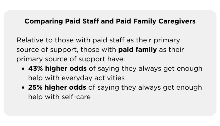 Comparing Paid Staff and Paid Family Caregivers

Relative to those with paid staff as their primary source of support, those with paid family as their primary source of support have:
43% higher odds of saying they always get enough help with everyday activities
25% higher odds of saying they always get enough help with self-care
