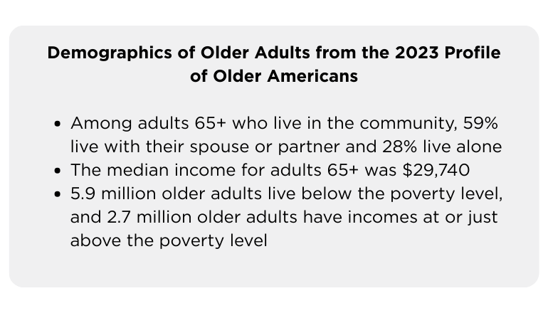 Demographics of Older Adults from the 2023 Profile of Older Americans

Among adults 65+ who live in the community, 59% live with their spouse or partner and 28% live alone
The median income for adults 65+ was $29,740
5.9 million older adults live below the poverty level, and 2.7 million older adults have incomes at or just above the poverty level